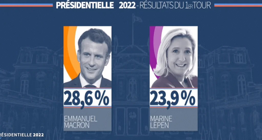 Sans surprise, Marine et Macron élus au second tour des présidentielles